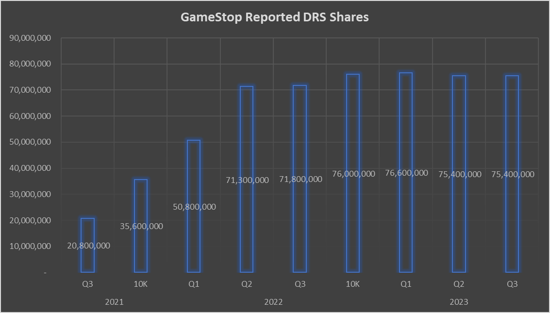 GameStop's language on directly registered shares - 9 quarters