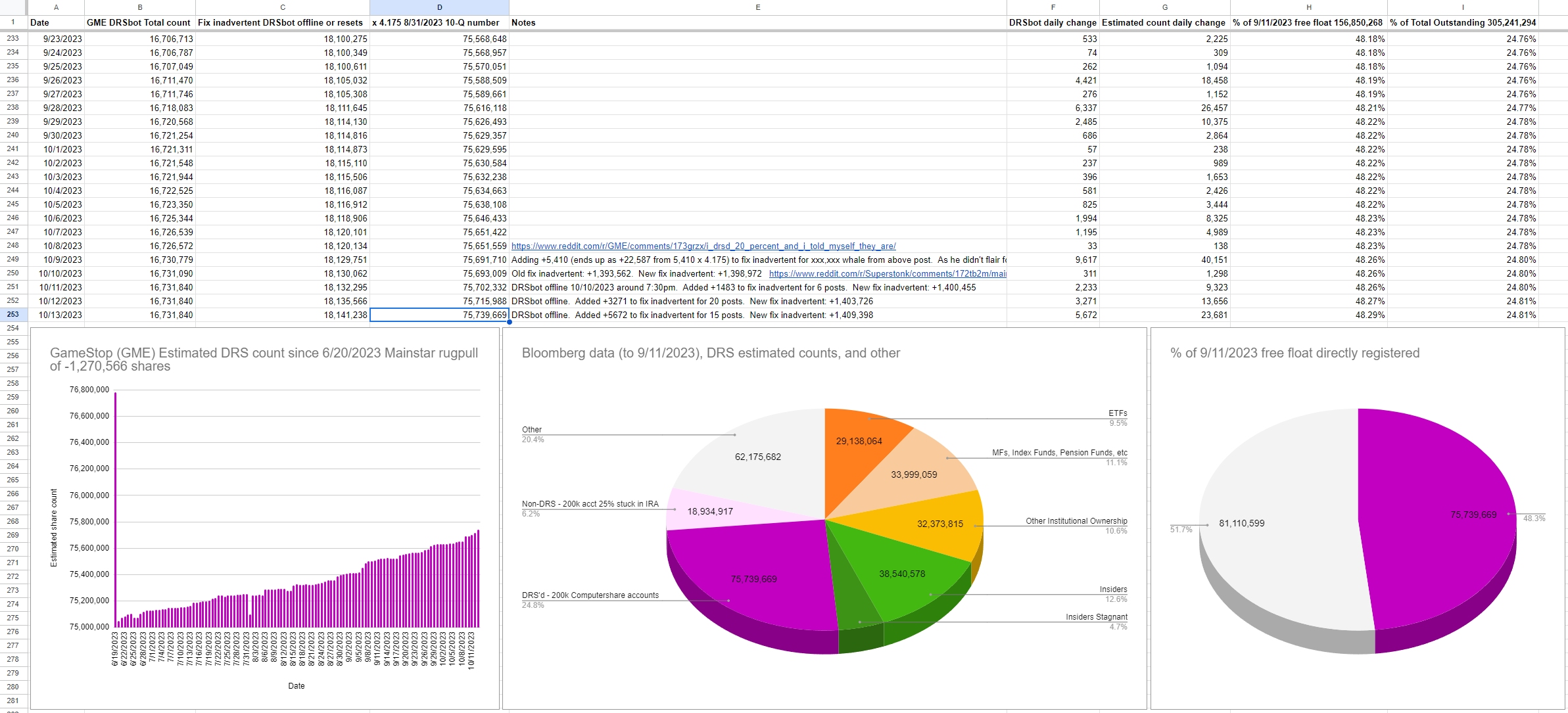 10/13/2023 GameStop (GME) Estimated DRS count: 75,739,669