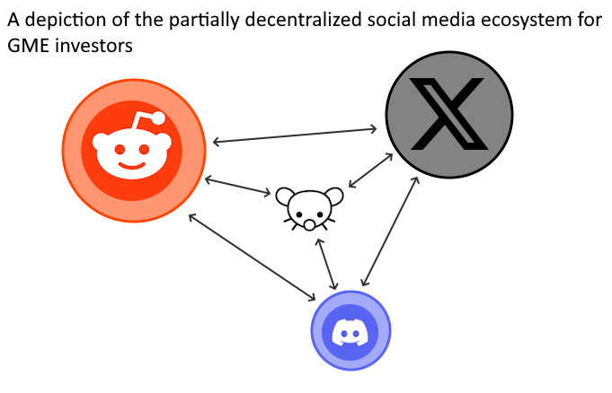 The December 2023 State of the GME Social Media Ecosystem