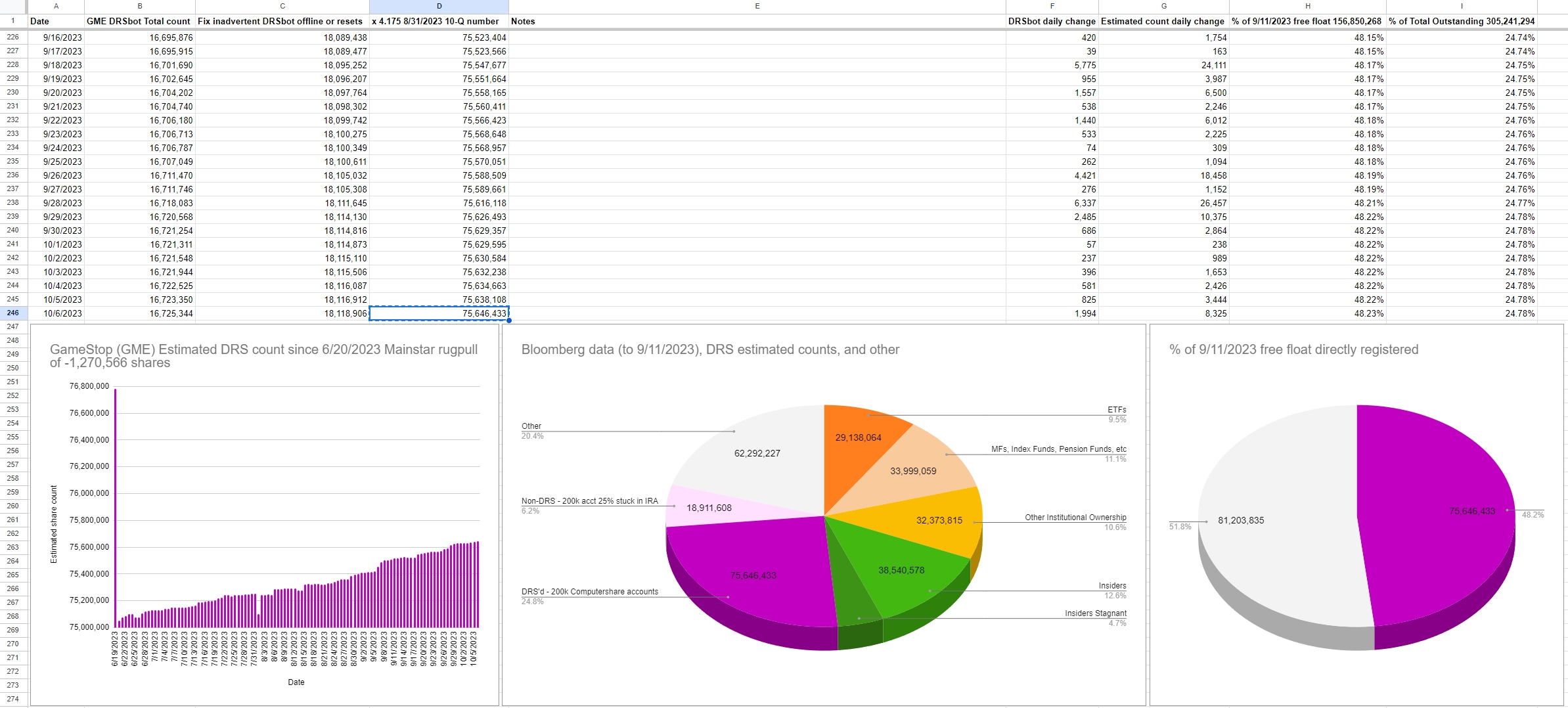 10/6/2023 GameStop (GME) Estimated DRS count: 75,646,433